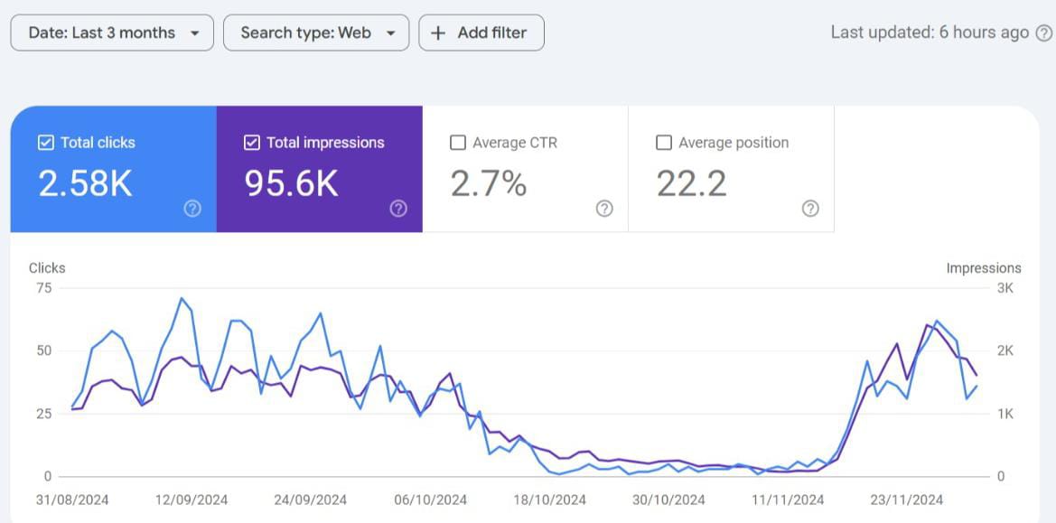 Google Search Console Analytics - 3 months data showing 2.58K clicks, 95.6K impressions, 2.7% CTR, 22.2 average position
