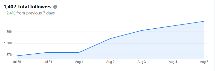 Total Followers Growth - 1,402 total followers (+2.4% from previous 7 days)