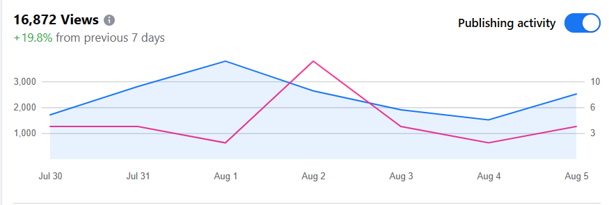 Publishing Activity - 16,872 views (+19.8% from previous 7 days) with activity tracking